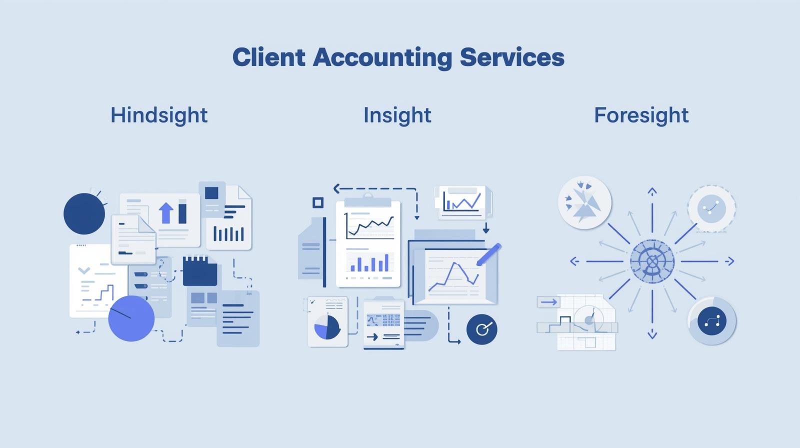 Client accounting services illustrated with hindsight, insight, and foresight concepts.
